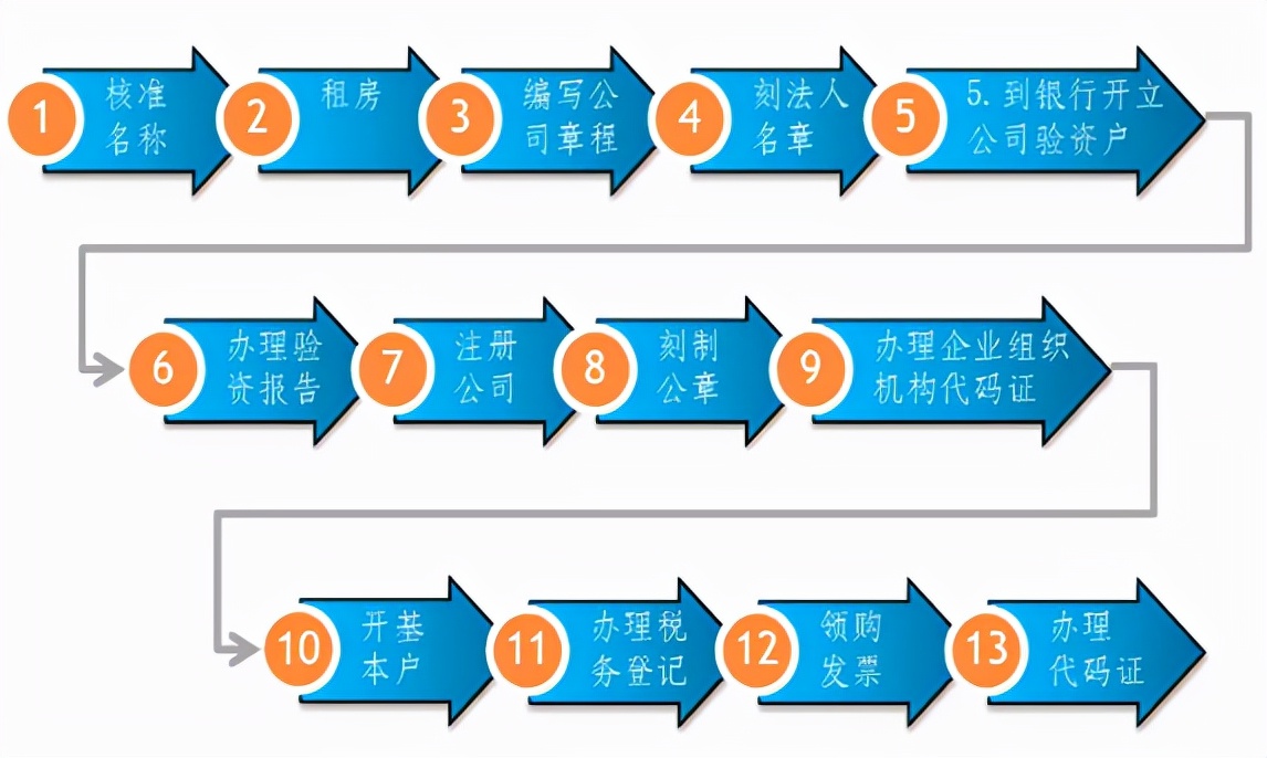 长沙注册公司流程及费用(2021年最新)